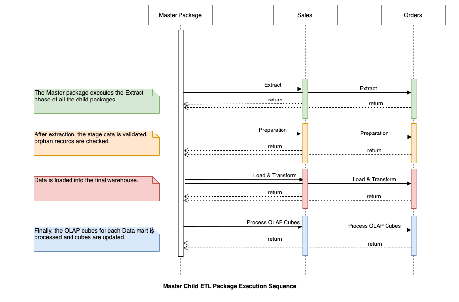 Modular ETL Architecture Design in SSIS – SQLServerCentral